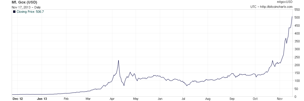 bitcoin price hits $500