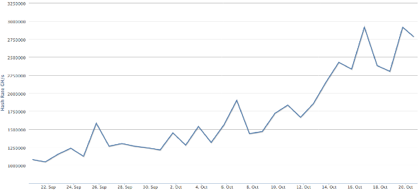 Recent thirty day graph of hash rate. Source: Blockchain.info