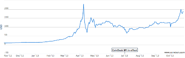 The one-year rise of bitcoin's price. Source: CoinDesk Bitcoin Price Index