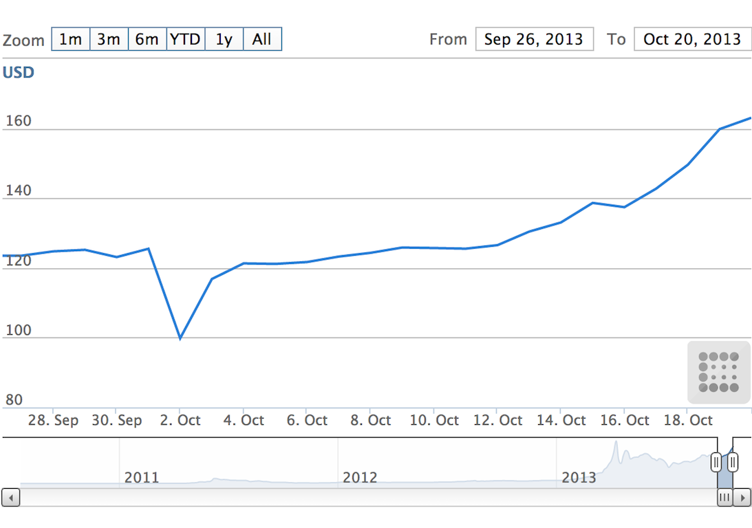 The price of bitcoin took a tumble after Silk Road closed, but it has risen ever since.