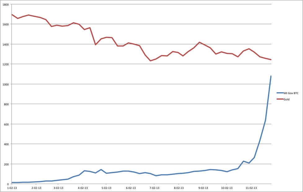 Mt. Gox bitcoin price vs gold price