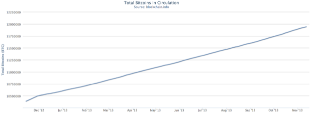 The current number of total bitcoins in circulation, created by bitcoin miners solving cryptographic problems. Source: Blockchain.info