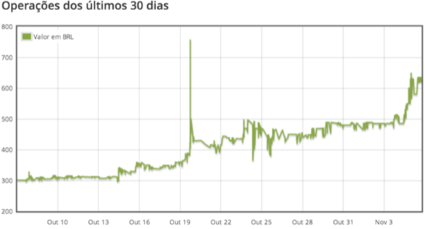 Bitcoin's price in Brazilian Real (BRL) for the past 90 days. Source: Mercado Bitcoin